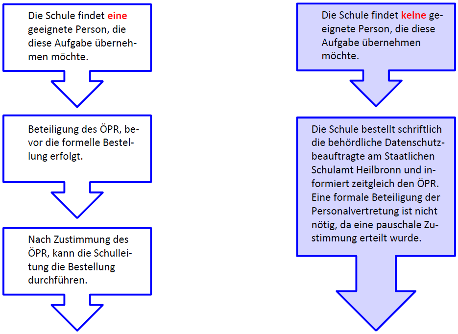 Flussdiagramm zur Bestellung eines Datenschutzbeauftragten